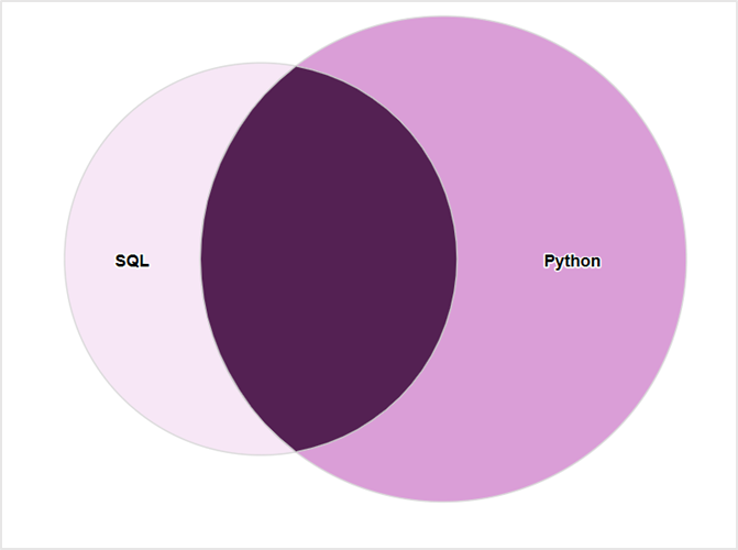 Figure 1: Venn diagram