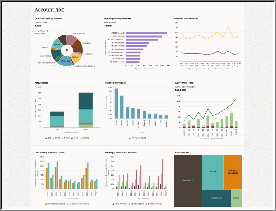 An Account 360 dashboard shows the entire customer relationship.
