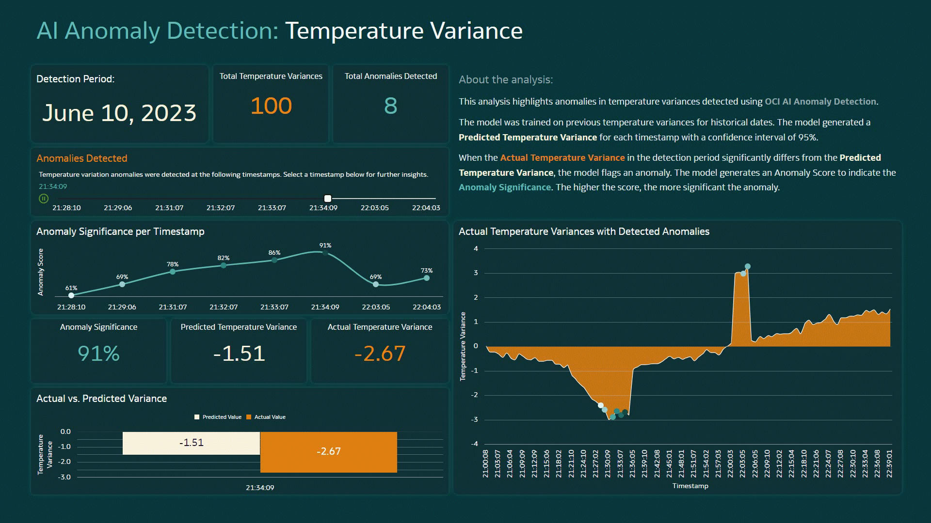Example of Oracle Analytics workbook to identify temperature variance anomalies based on an OCI AI Anomaly Detection model.
