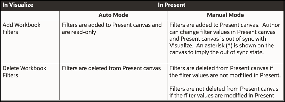 Add Filters Auto vs Manual