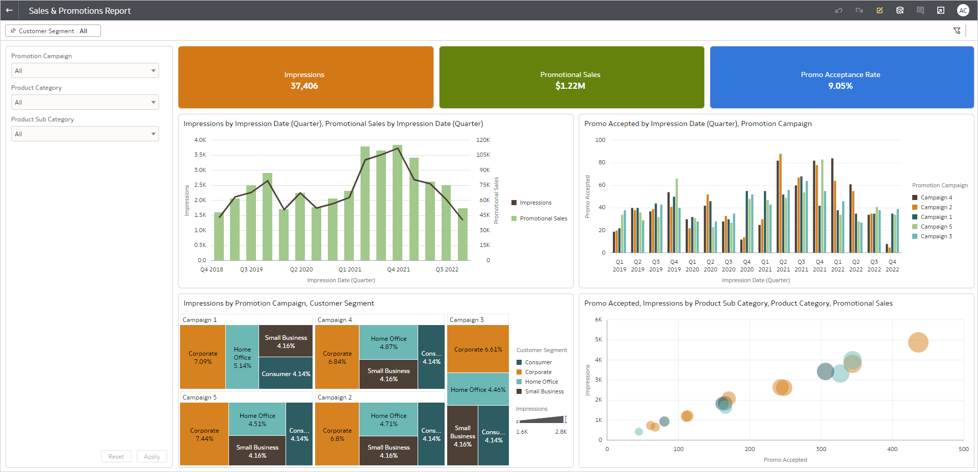 Promotional Campaign Dashboard (Alternate)