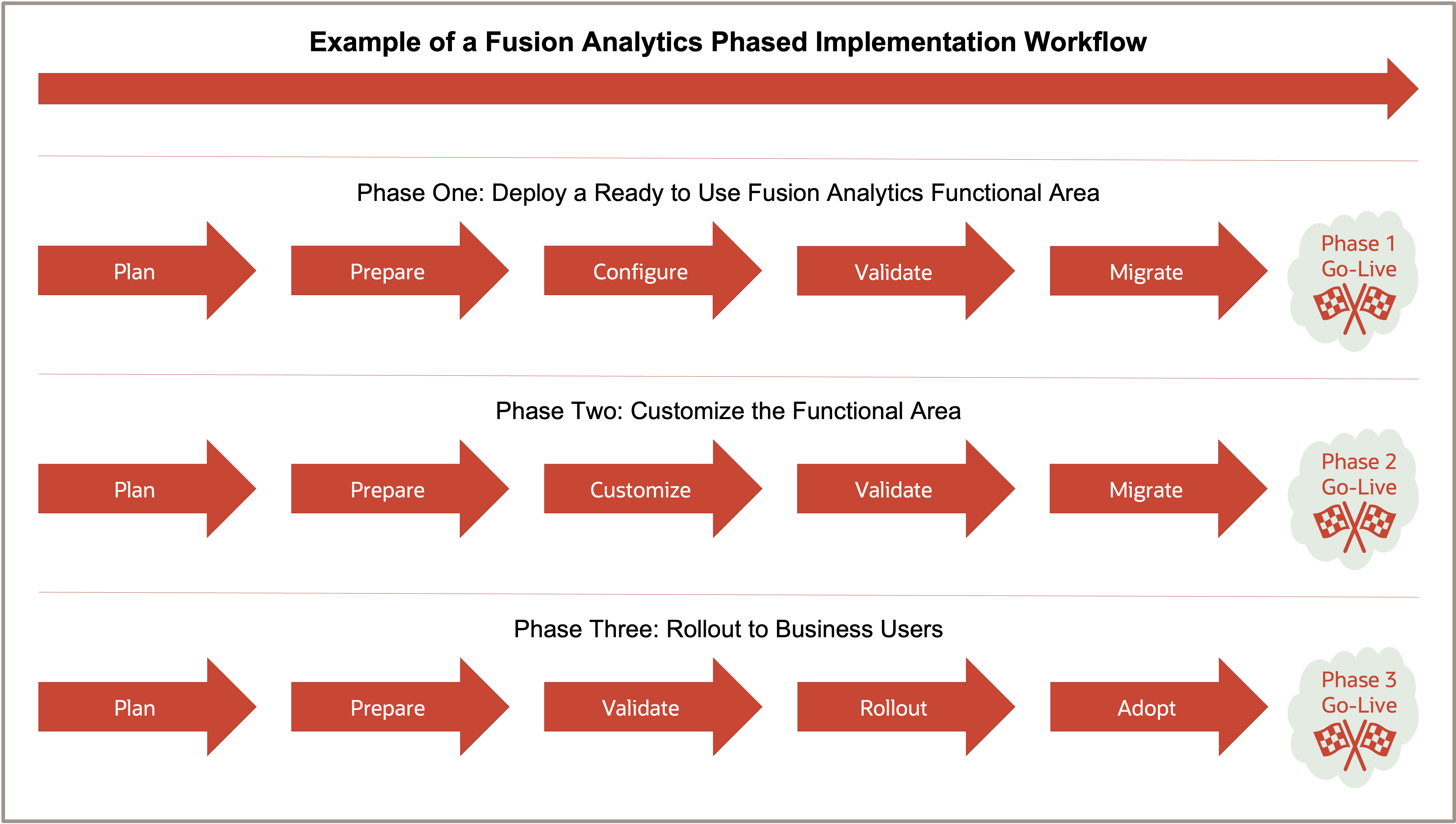 Accelerated Phased Oracle Fusion Analytics Approach