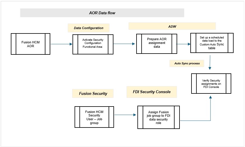 Workflow for automating data security assignments