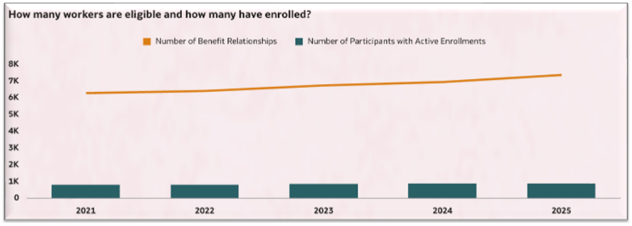 Worker Eligibility v/s Enrollments