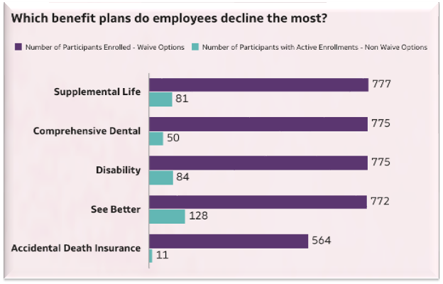 Most declined Benefit Plans