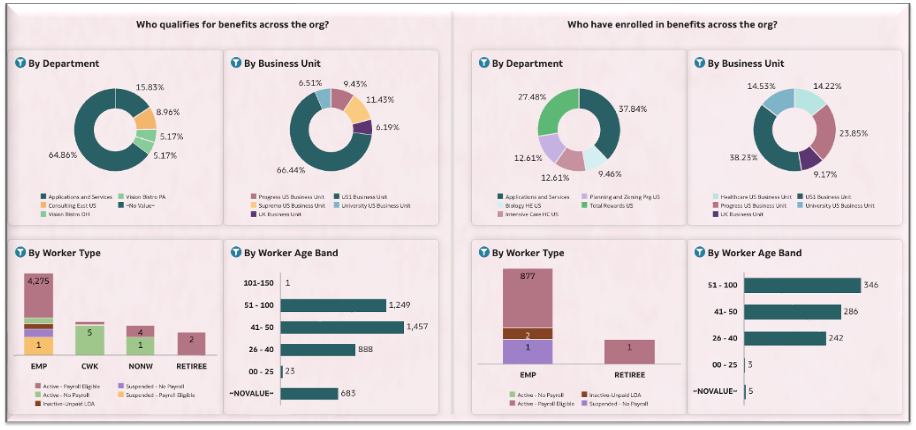 Benefits across Demographic Segments