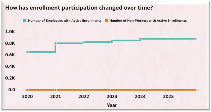 Enrollment Trends over time