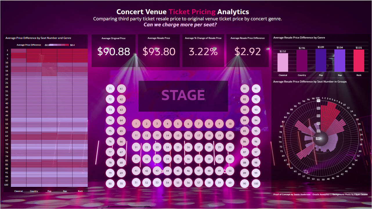 Concert Venue Ticket Pricing Analytics
