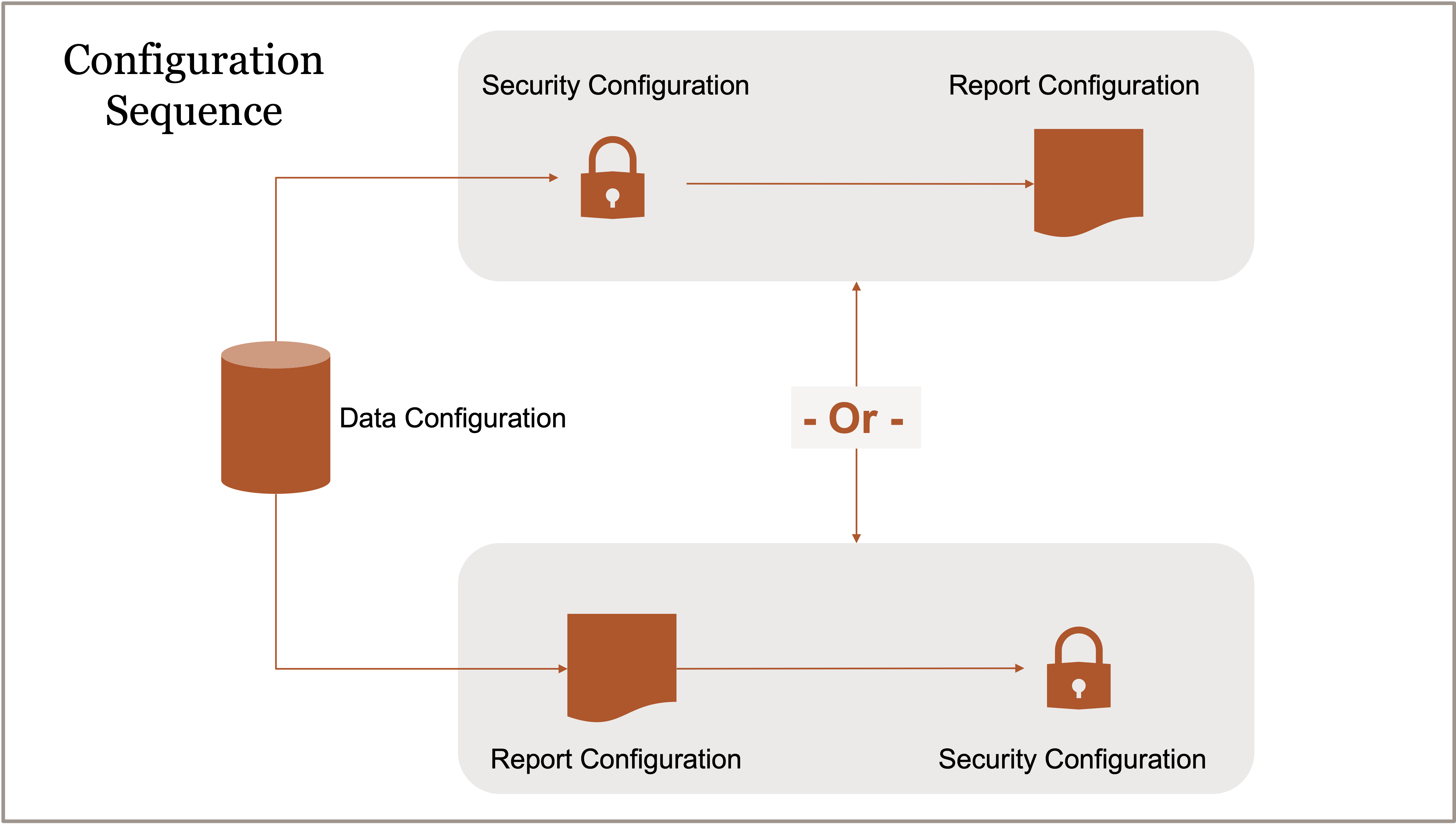 Configuration Sequence