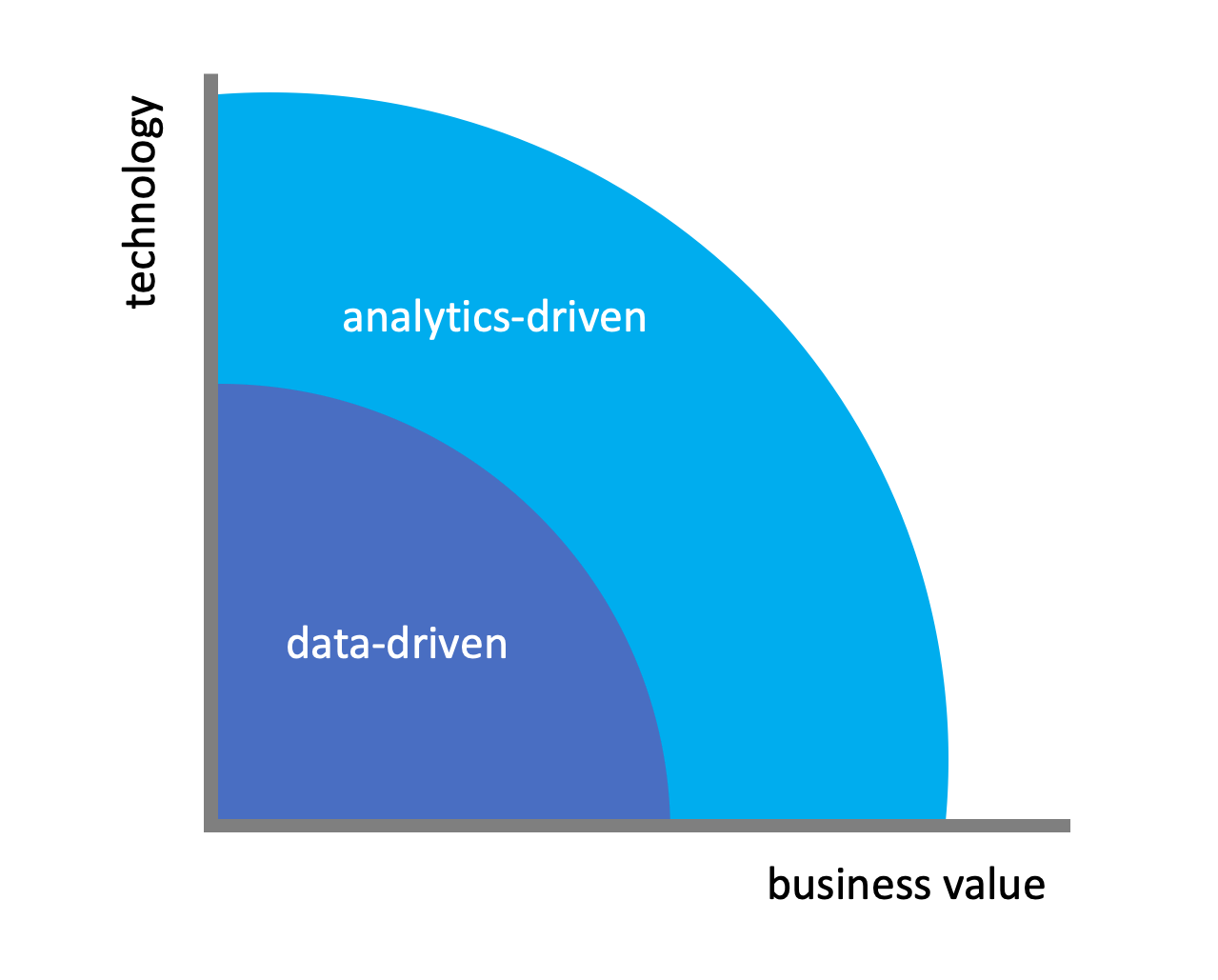 Fig 1. Machine learning expands data-driven practices to become analytics-driven