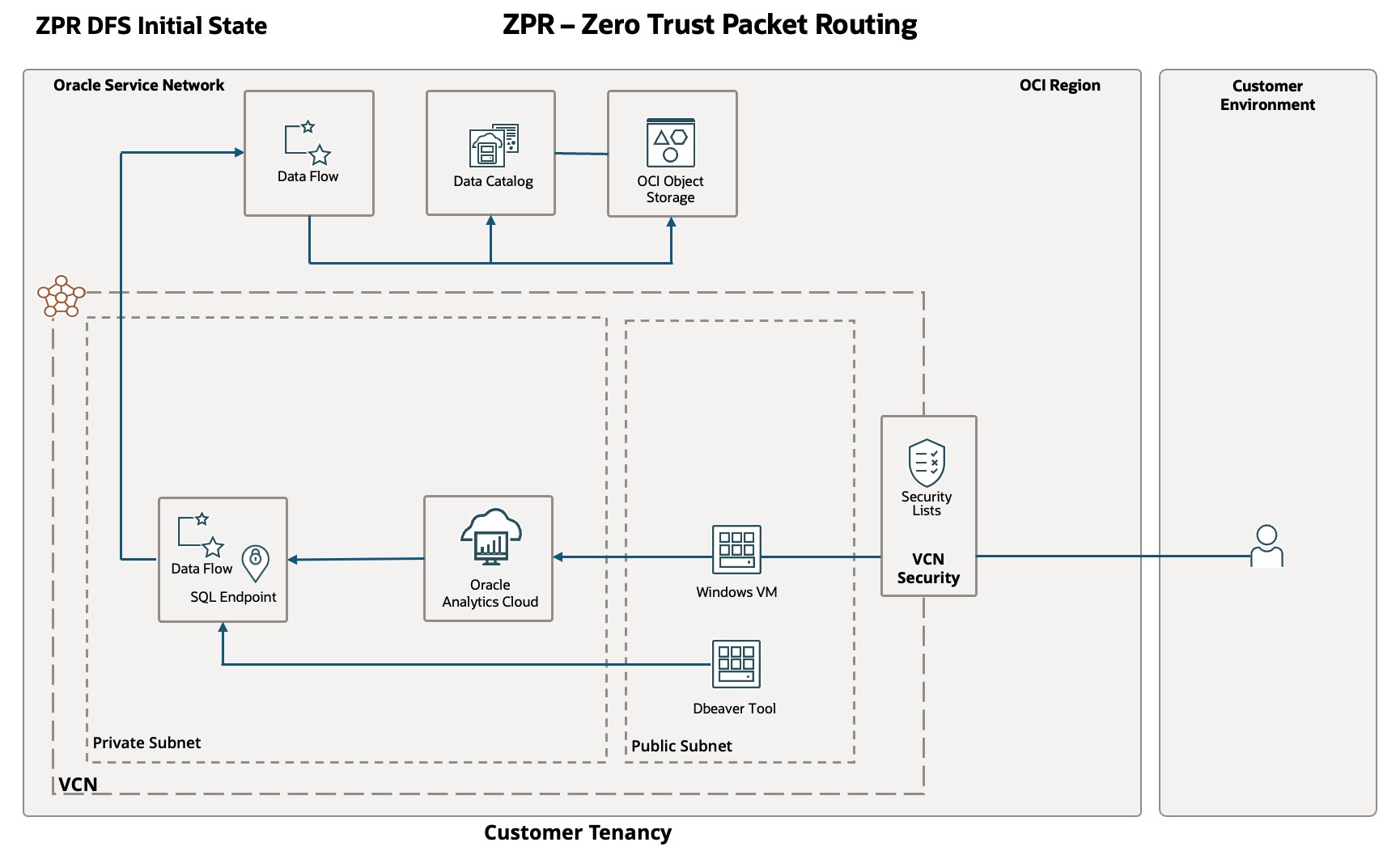 DFS ZPR Initial State