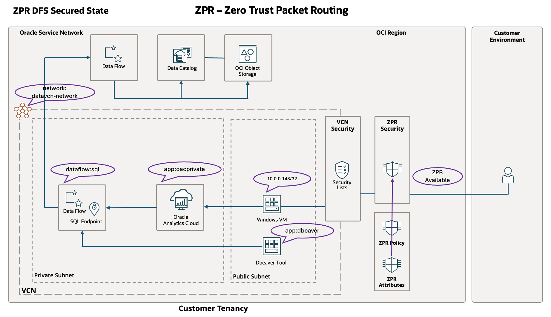 DFS ZPR Secured State