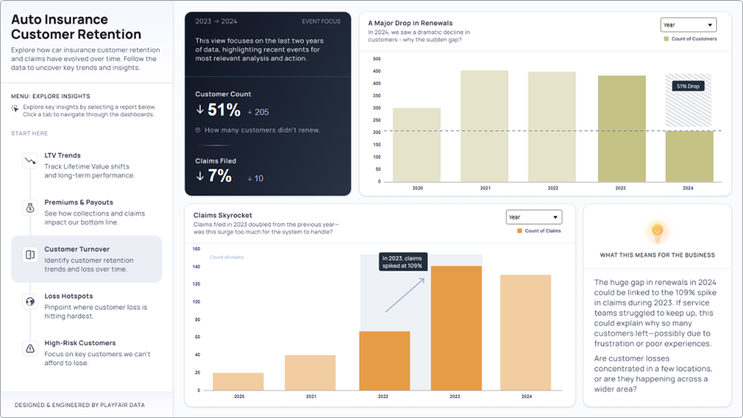 Auto Insurance Customer Retention, Dan Bunker & Team