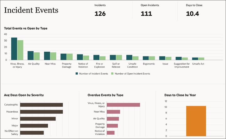 Employee Health and Safety analytics within Oracle Fusion HCM Analytics