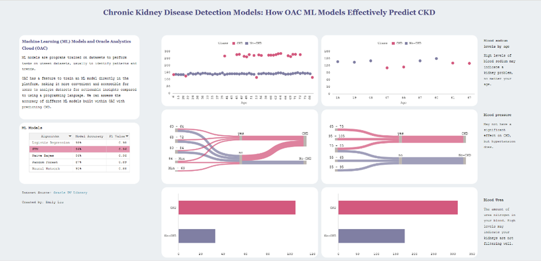 Chronic Kidney Disease Detection, Emily Liu