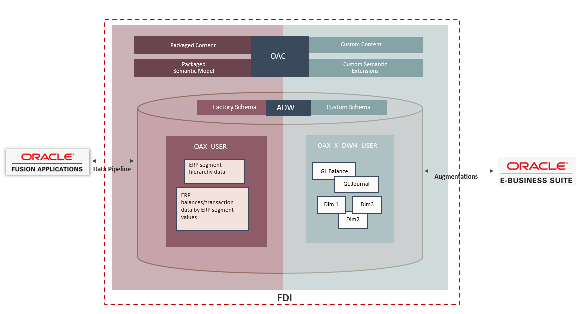 Solution architecture