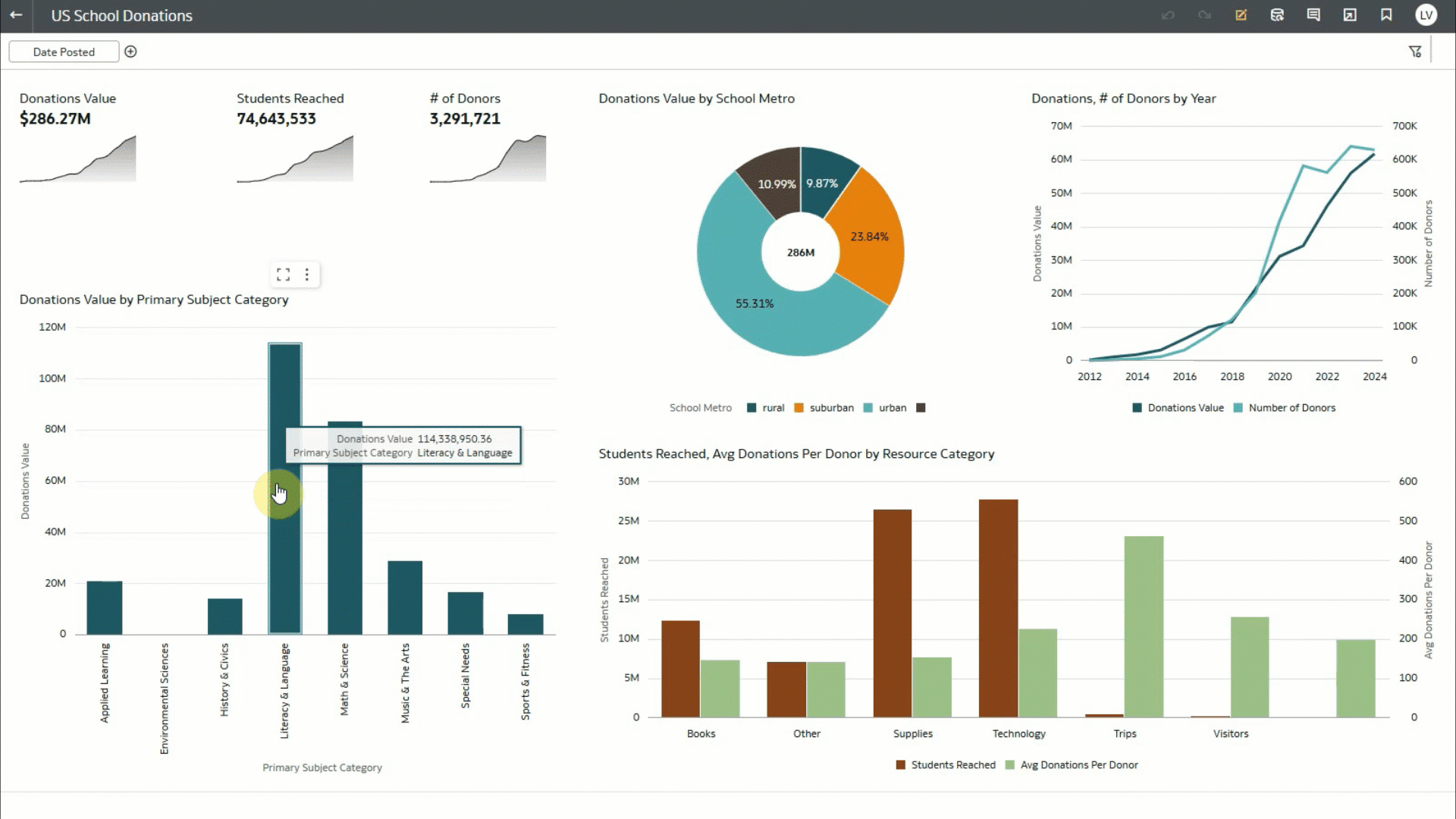FIG 1 – Selection of responsive charts generated on a visualization by Contextual Insights