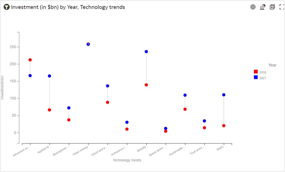 Fig. 1: A Dumbbell chart