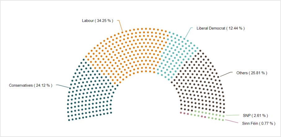 Fig.2. A Parliament chart