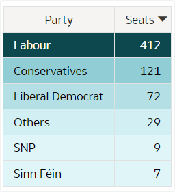 Fig.1 UK Election data, 2024