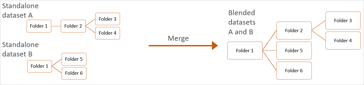 Folder tree merge logic