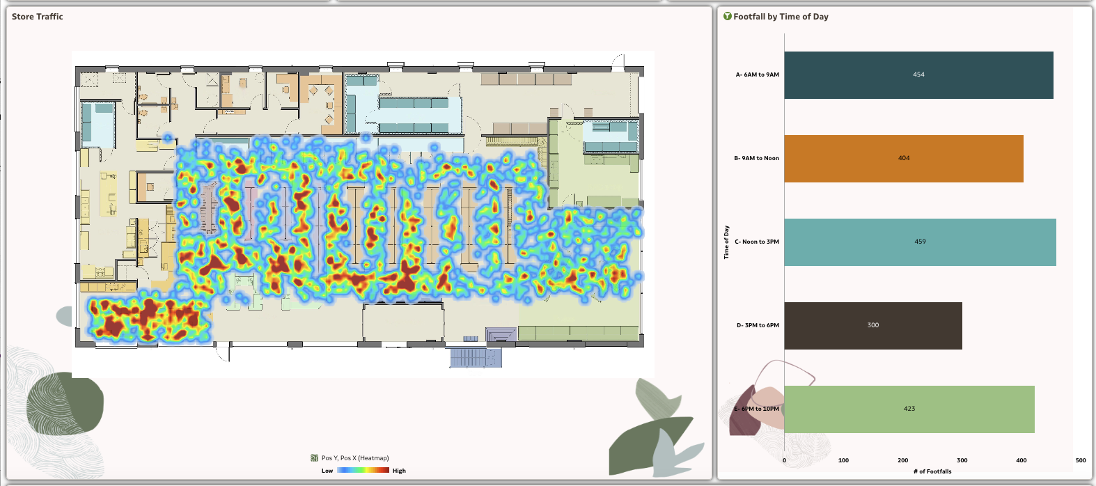 Sales and Profit demo showing consumer footfall