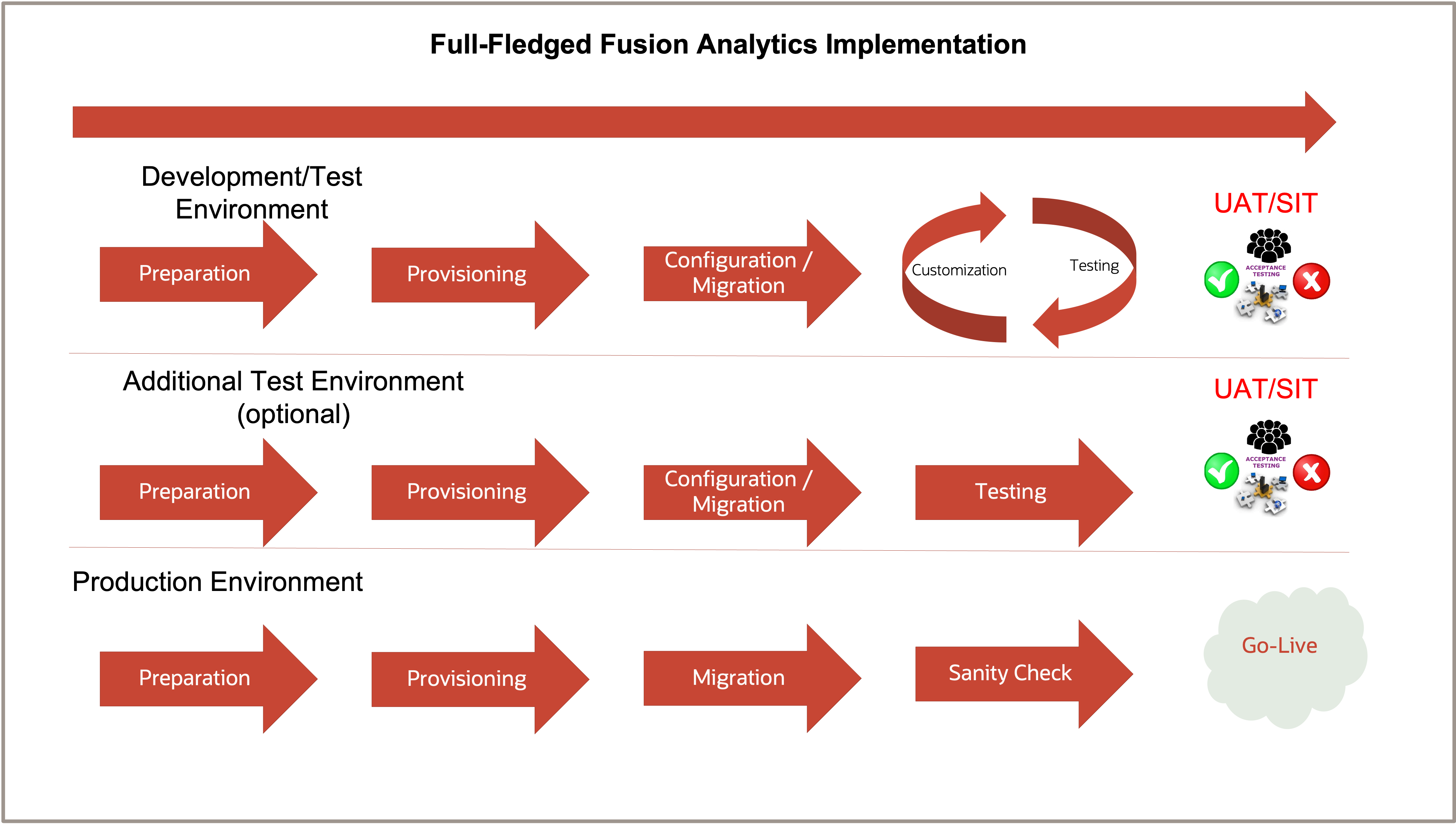 Full-Fledged Oracle Fusion Analytics Implementation Approach