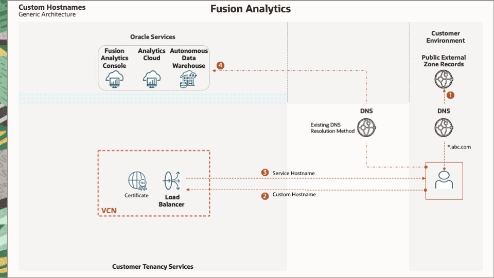 Generic Custom Hostnames