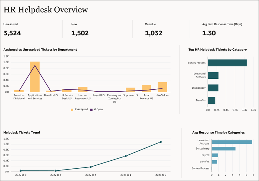 HR Helpdesk analytics within Oracle Fusion HCM Analytics