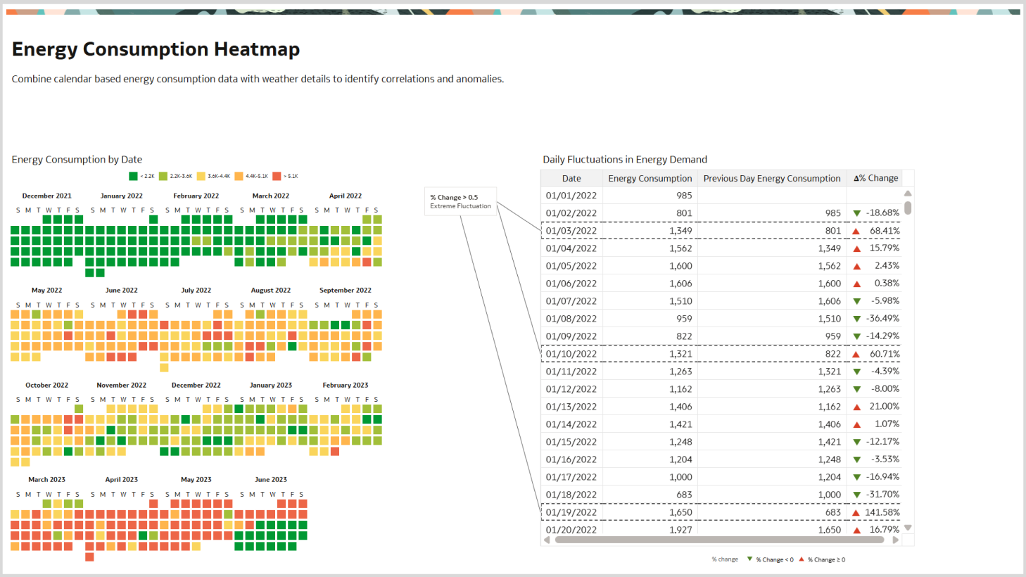 Figure 2: Calendar Heatmap and Fluctuation Table Highlighting Daily Usage Patterns