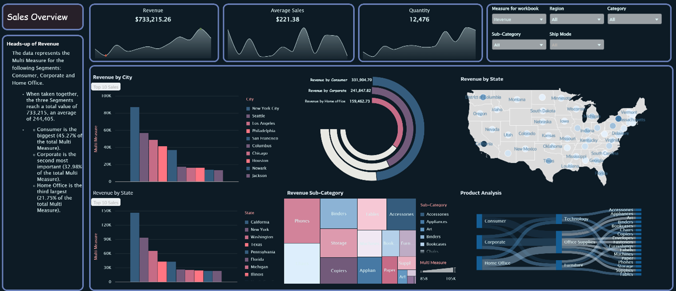 Sales Overview, Huzaifa Saifee