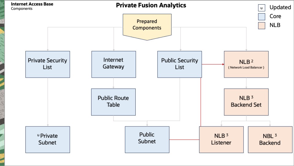 Internet Access Base Components