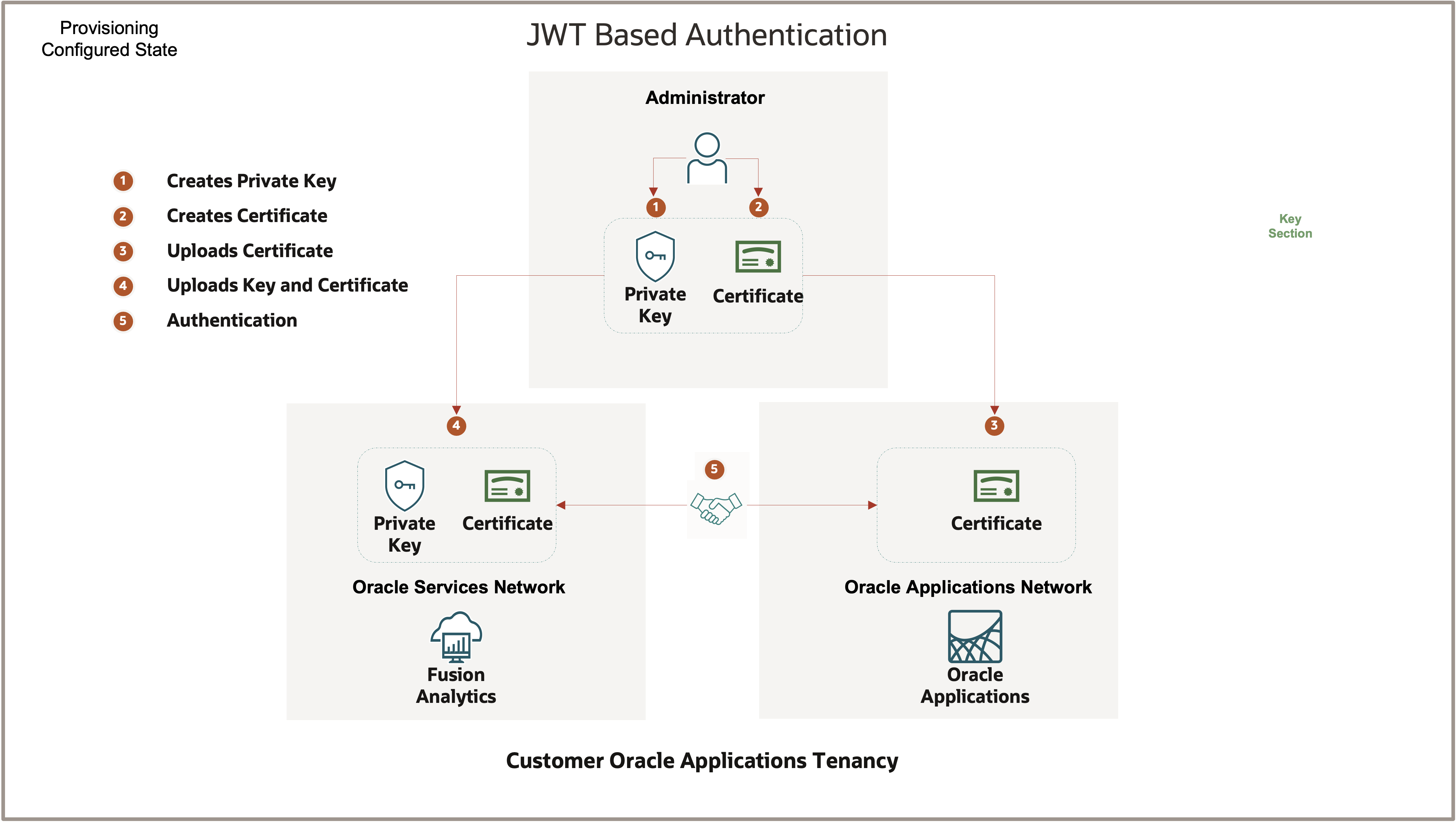 provisioning JWT configured