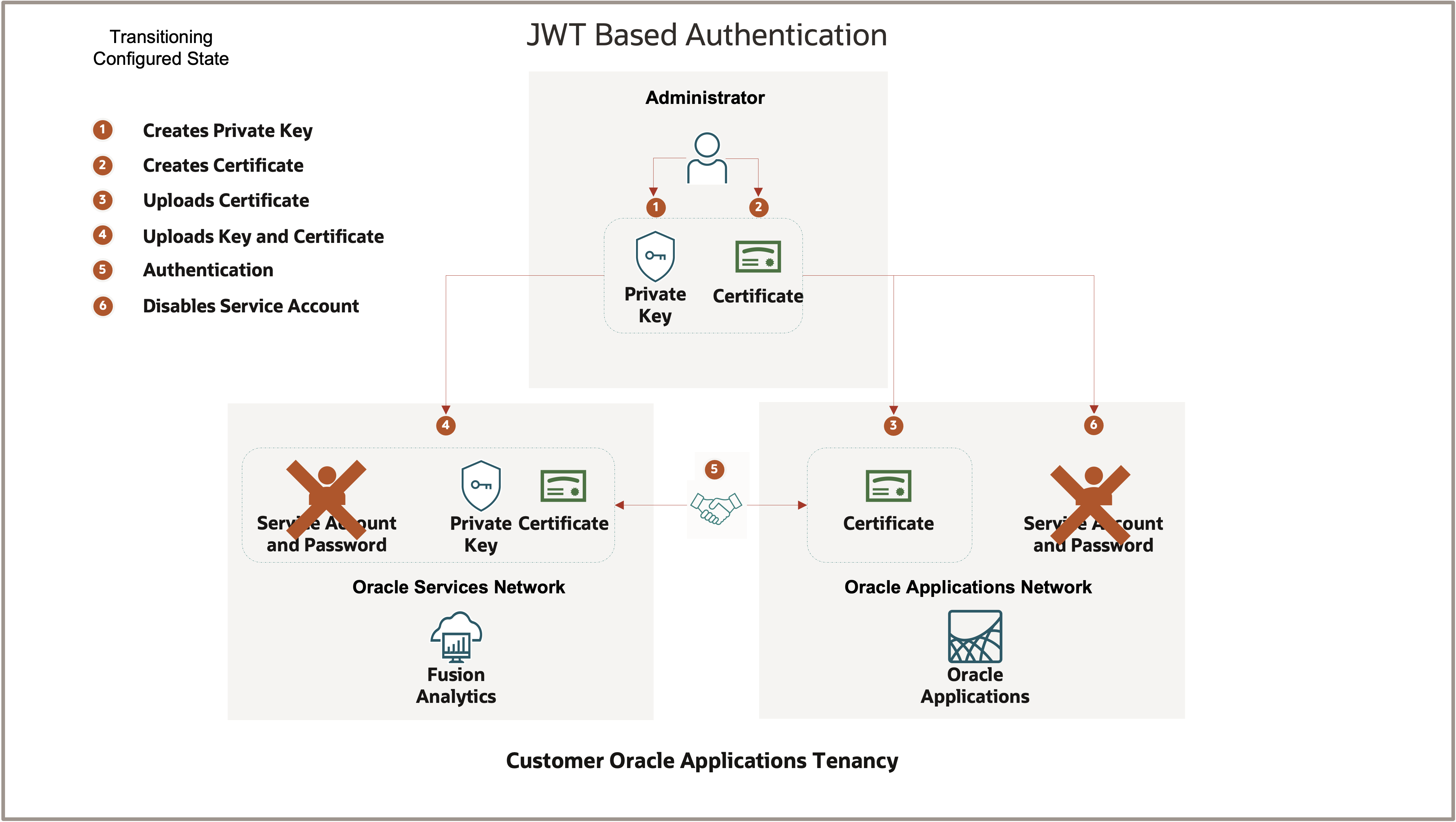 Transistioning JWT Configured 