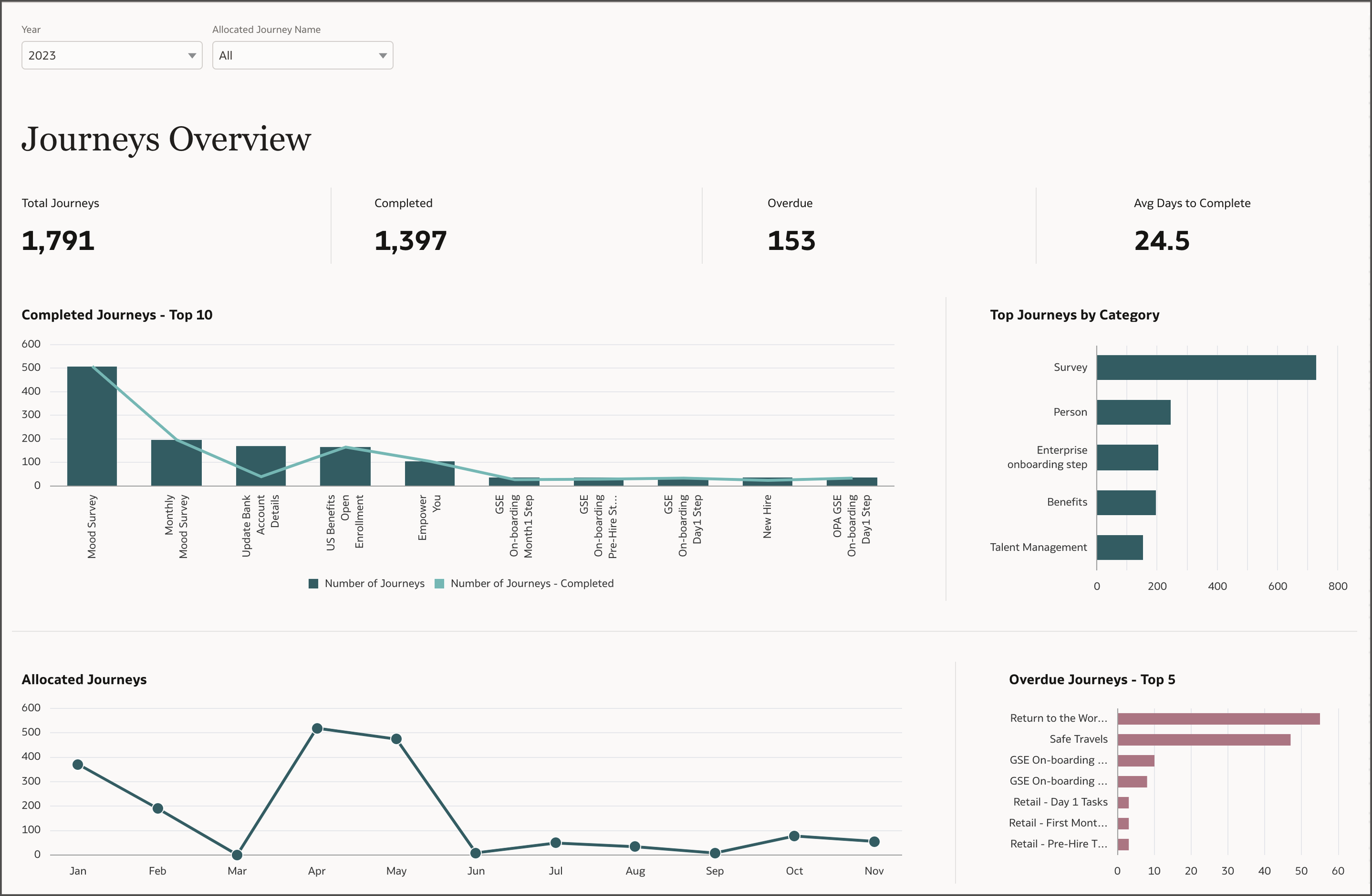 Journeys analytics within Oracle Fusion HCM Analytics
