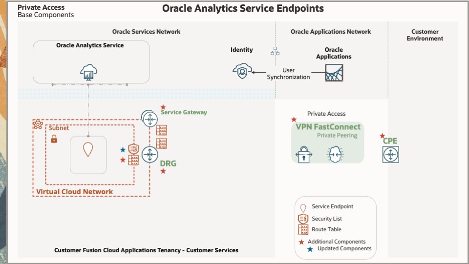 Prepared OA Private Access