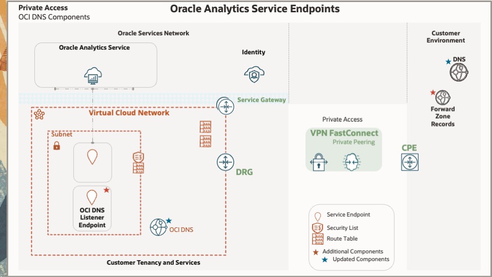 OA PRIVATE ACCESS OCI DNS