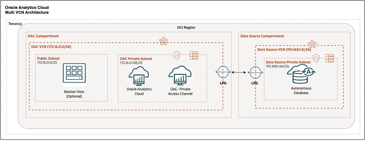 OAC Multi VCN Architecture