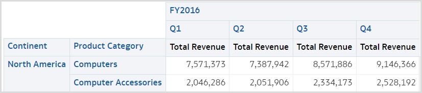 Table showing one revenue column per period