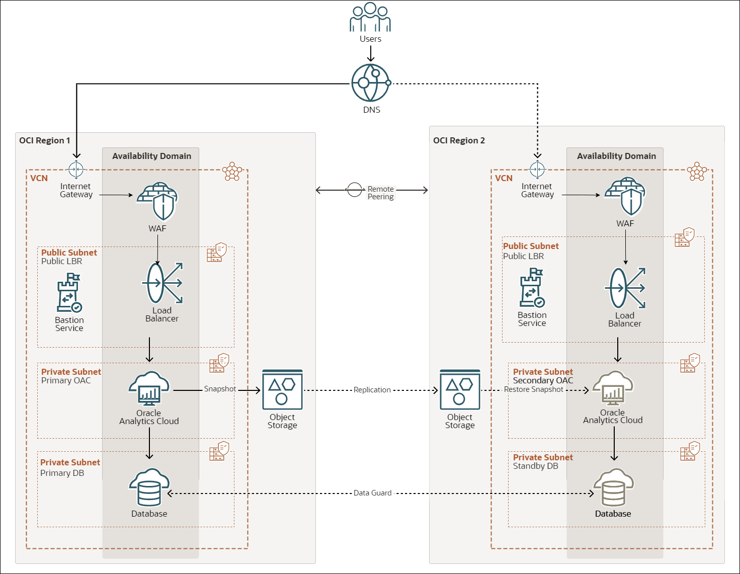OACPrivate-x-region-DR-topology