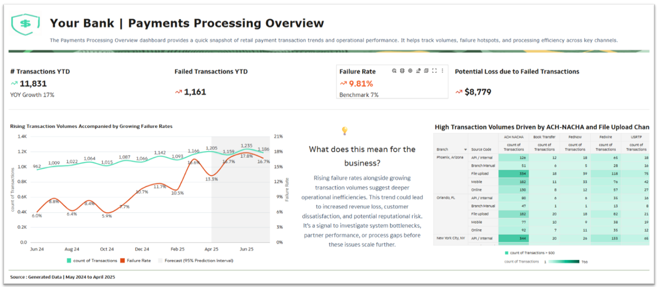 Image 1 : High-level payment operations dashboard showcasing KPIs and real-time status