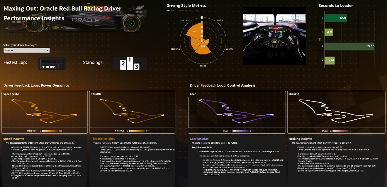 Driver Comparison, Philip Godfrey & Team