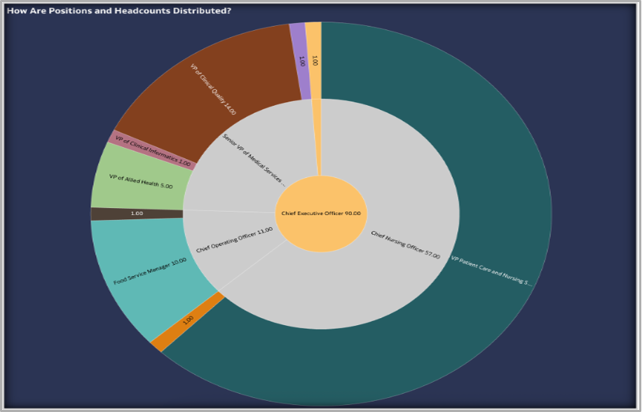 Distribution of Positions and Headcounts