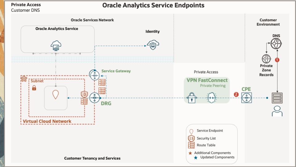 Private Access Customer resolver