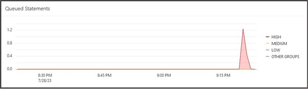 Queued Statements ADB Metric