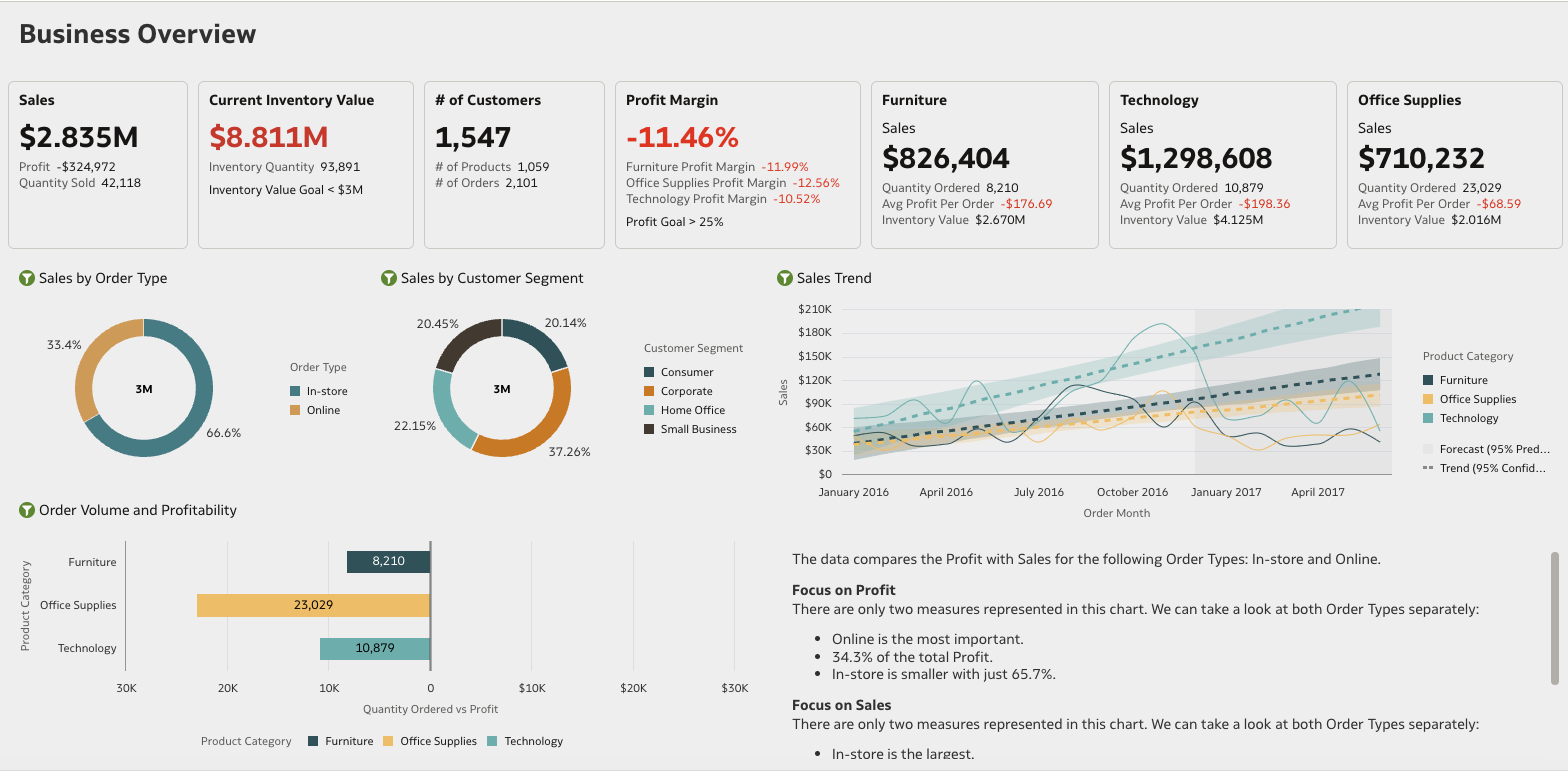 Inventory Management demo showing business overview and trends