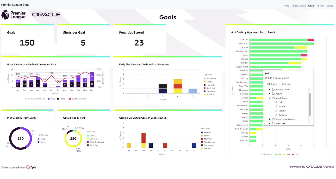 Mohamed Salah Milestone Insights Goals Page Showcasing the Ability to Drill into Data