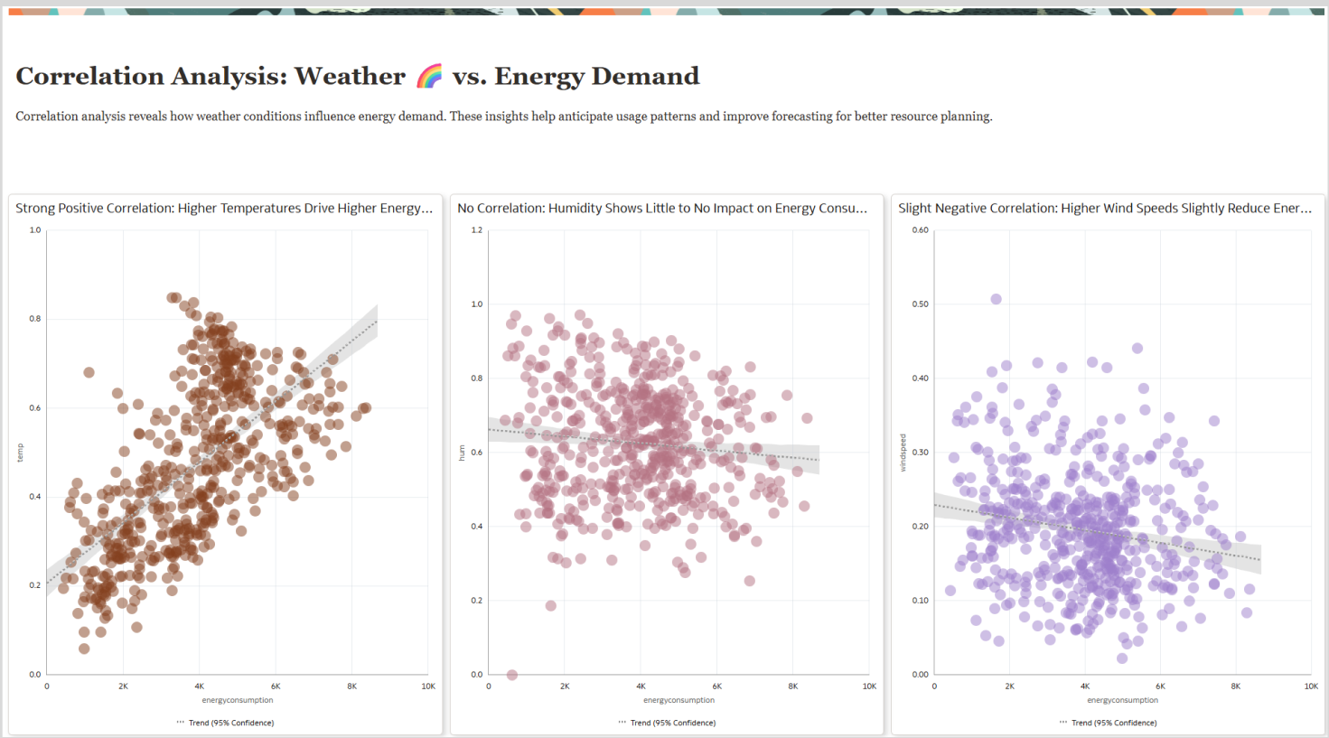 Figure 3: Correlation Analysis of Temperature, Humidity, and Wind Speed