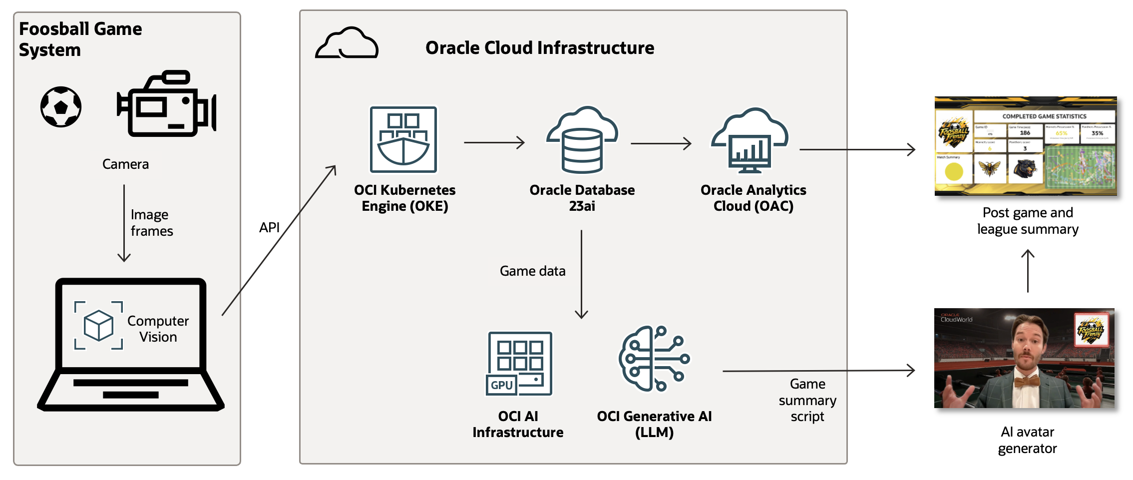 Figure 3: The Foosball Frenzy architecture