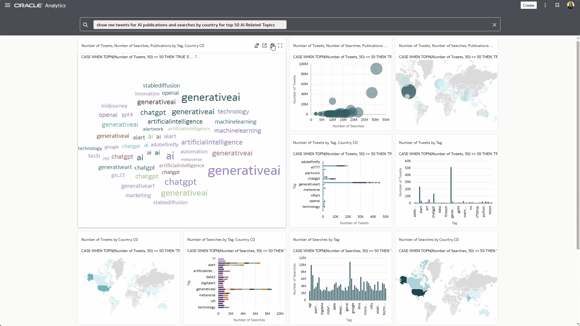 Analytics, content creation and collaboration